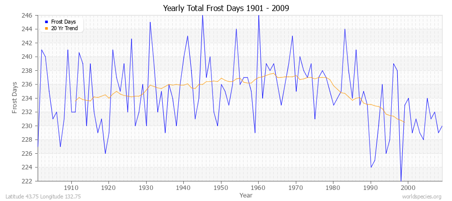 Yearly Total Frost Days 1901 - 2009 Latitude 43.75 Longitude 132.75