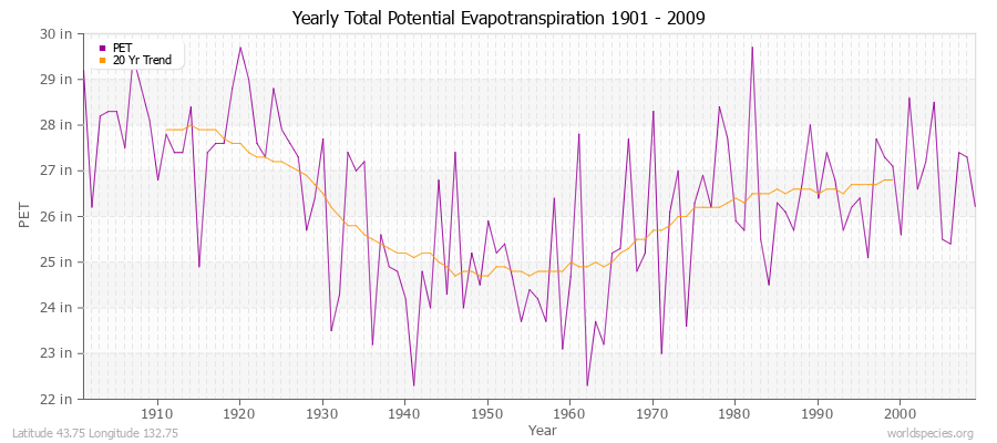 Yearly Total Potential Evapotranspiration 1901 - 2009 (English) Latitude 43.75 Longitude 132.75