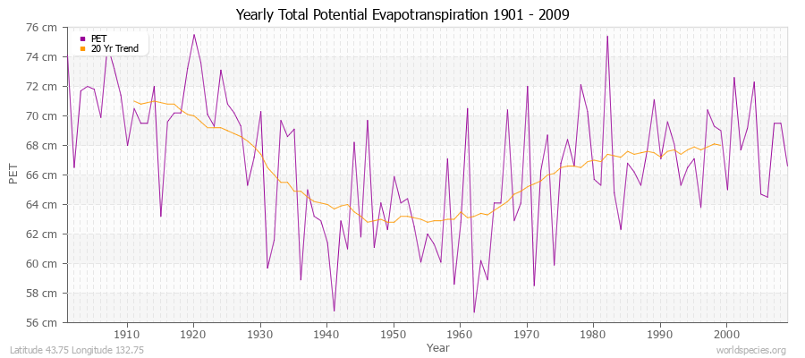 Yearly Total Potential Evapotranspiration 1901 - 2009 (Metric) Latitude 43.75 Longitude 132.75