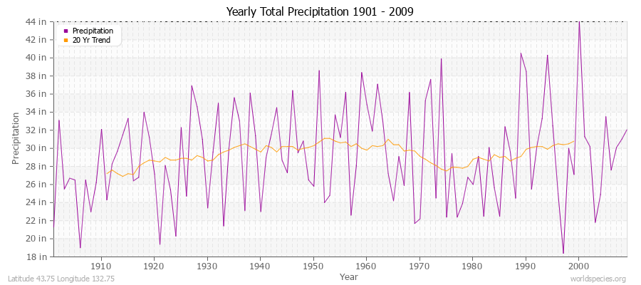 Yearly Total Precipitation 1901 - 2009 (English) Latitude 43.75 Longitude 132.75