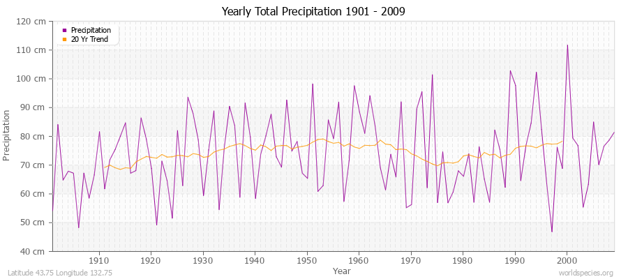 Yearly Total Precipitation 1901 - 2009 (Metric) Latitude 43.75 Longitude 132.75