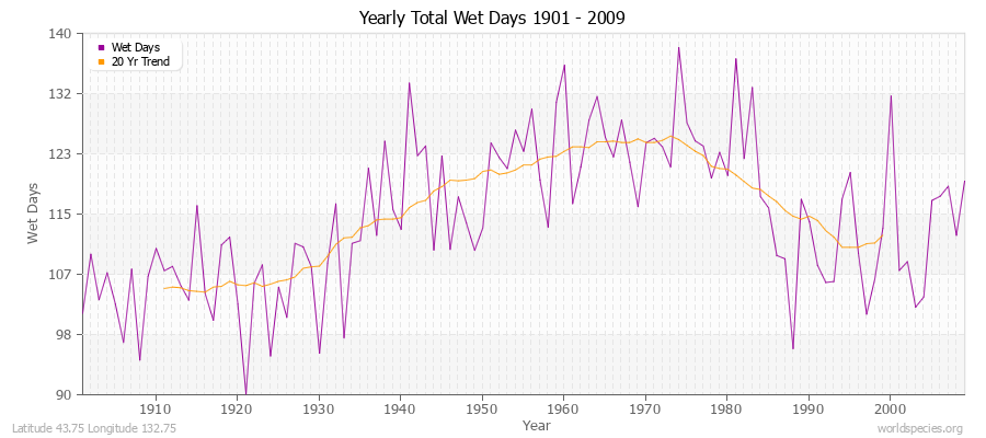 Yearly Total Wet Days 1901 - 2009 Latitude 43.75 Longitude 132.75