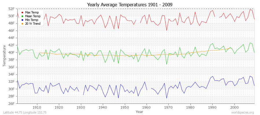 Yearly Average Temperatures 2010 - 2009 (English) Latitude 44.75 Longitude 132.75