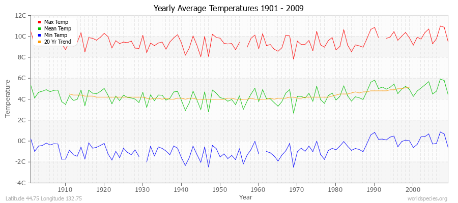 Yearly Average Temperatures 2010 - 2009 (Metric) Latitude 44.75 Longitude 132.75