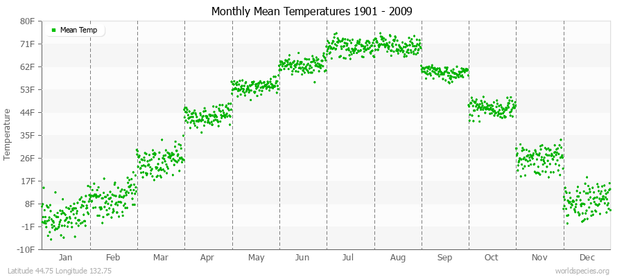 Monthly Mean Temperatures 1901 - 2009 (English) Latitude 44.75 Longitude 132.75