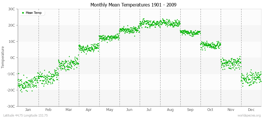 Monthly Mean Temperatures 1901 - 2009 (Metric) Latitude 44.75 Longitude 132.75