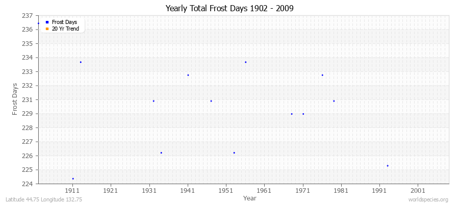 Yearly Total Frost Days 1902 - 2009 Latitude 44.75 Longitude 132.75