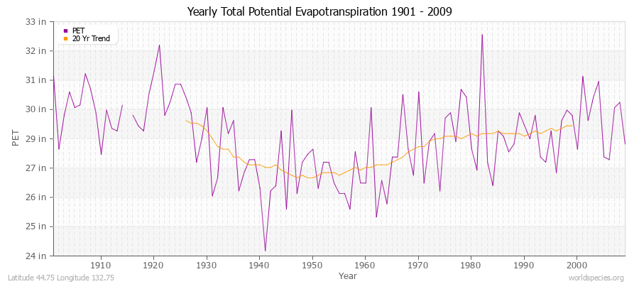 Yearly Total Potential Evapotranspiration 1901 - 2009 (English) Latitude 44.75 Longitude 132.75