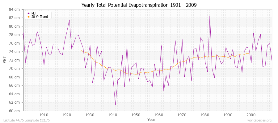 Yearly Total Potential Evapotranspiration 1901 - 2009 (Metric) Latitude 44.75 Longitude 132.75