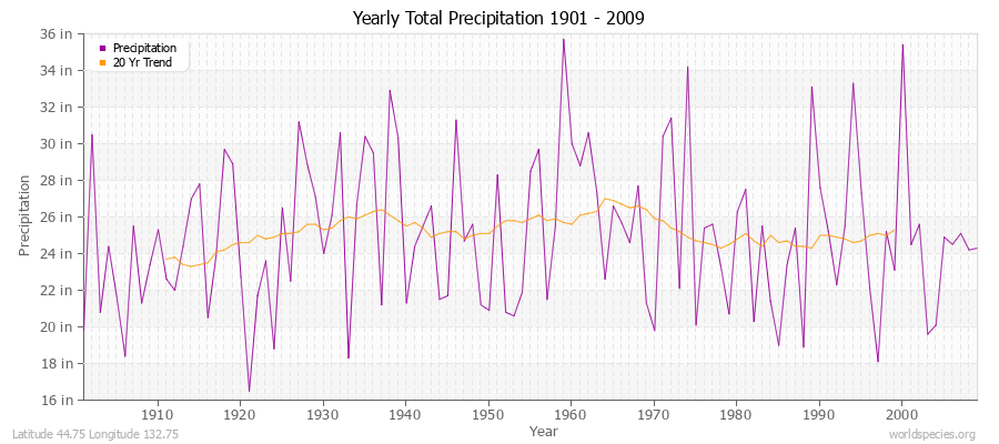 Yearly Total Precipitation 1901 - 2009 (English) Latitude 44.75 Longitude 132.75