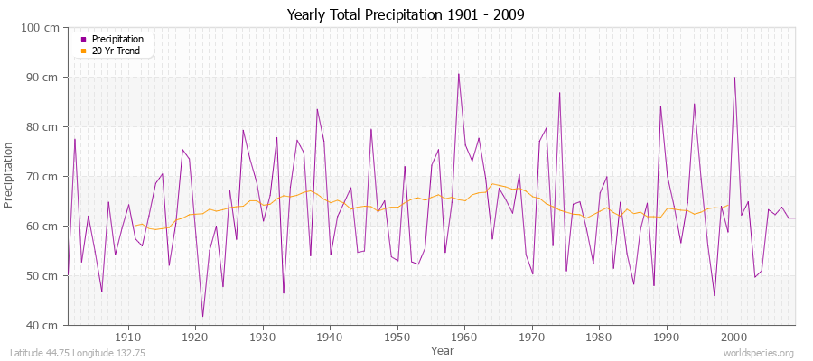 Yearly Total Precipitation 1901 - 2009 (Metric) Latitude 44.75 Longitude 132.75