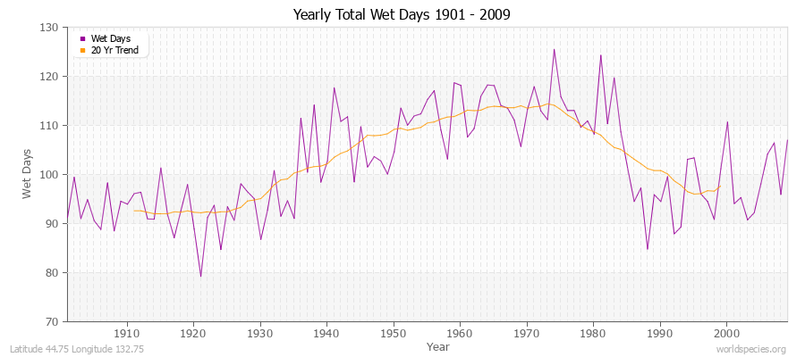 Yearly Total Wet Days 1901 - 2009 Latitude 44.75 Longitude 132.75