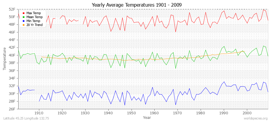 Yearly Average Temperatures 2010 - 2009 (English) Latitude 45.25 Longitude 132.75