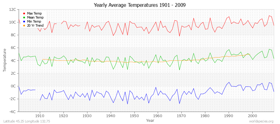 Yearly Average Temperatures 2010 - 2009 (Metric) Latitude 45.25 Longitude 132.75