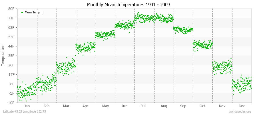 Monthly Mean Temperatures 1901 - 2009 (English) Latitude 45.25 Longitude 132.75