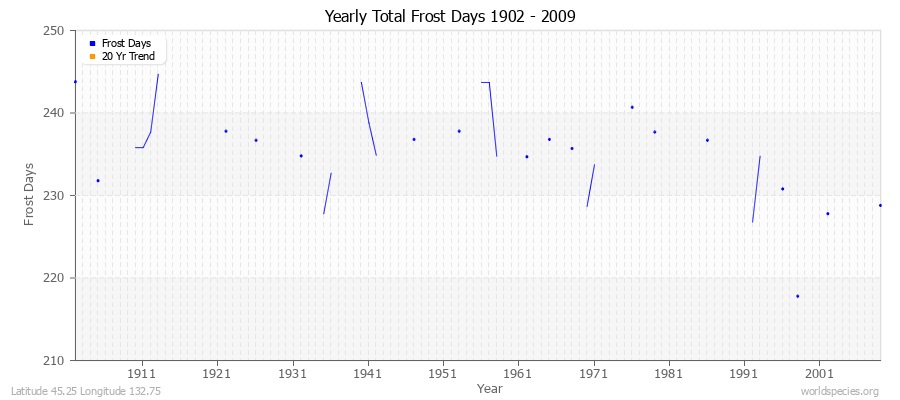 Yearly Total Frost Days 1902 - 2009 Latitude 45.25 Longitude 132.75
