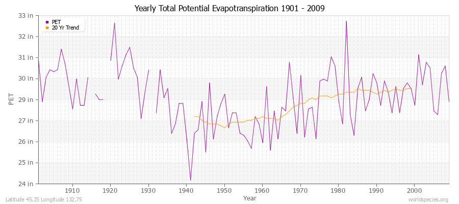 Yearly Total Potential Evapotranspiration 1901 - 2009 (English) Latitude 45.25 Longitude 132.75