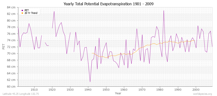 Yearly Total Potential Evapotranspiration 1901 - 2009 (Metric) Latitude 45.25 Longitude 132.75