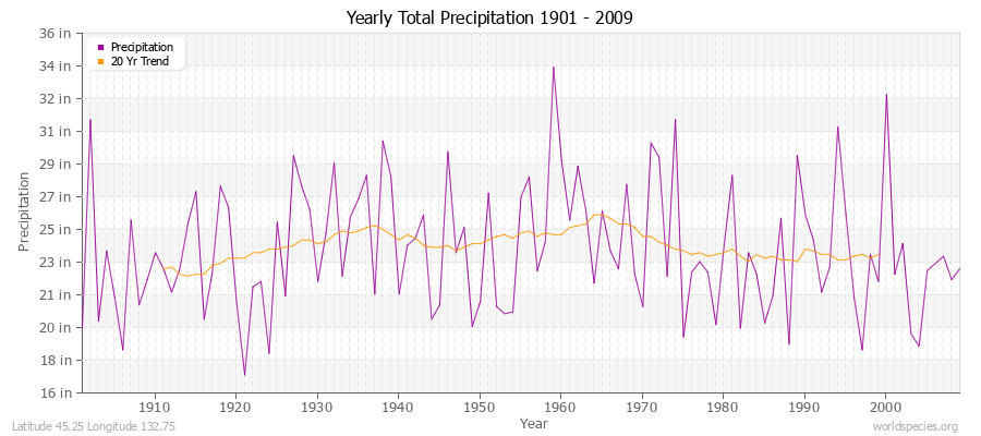 Yearly Total Precipitation 1901 - 2009 (English) Latitude 45.25 Longitude 132.75