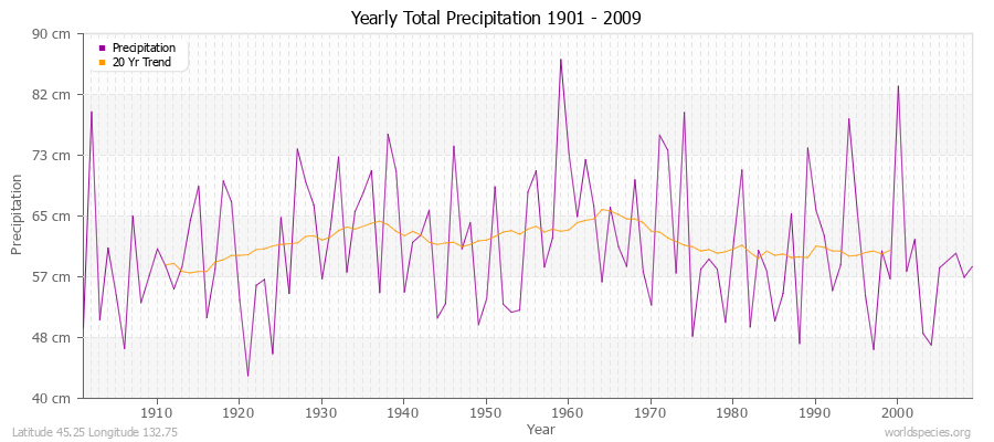 Yearly Total Precipitation 1901 - 2009 (Metric) Latitude 45.25 Longitude 132.75