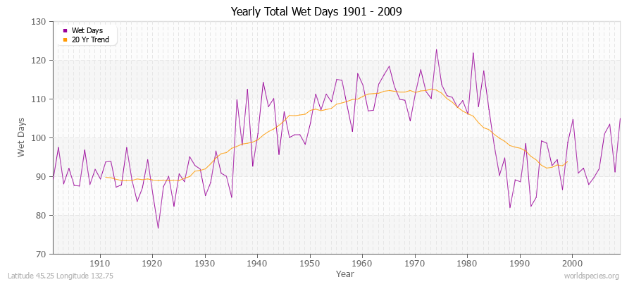 Yearly Total Wet Days 1901 - 2009 Latitude 45.25 Longitude 132.75