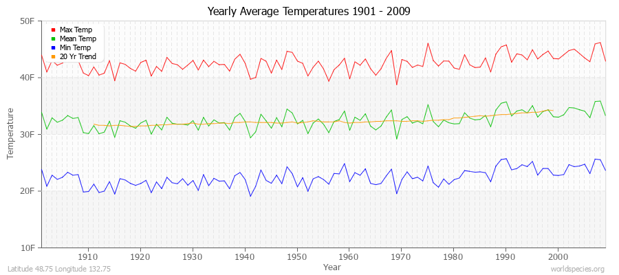 Yearly Average Temperatures 2010 - 2009 (English) Latitude 48.75 Longitude 132.75