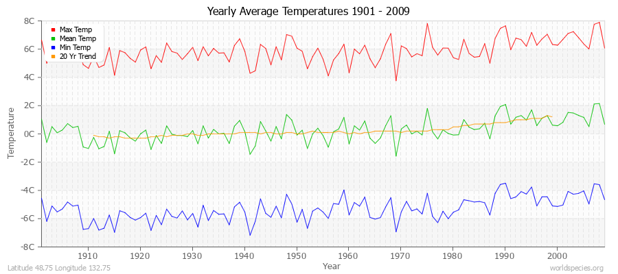 Yearly Average Temperatures 2010 - 2009 (Metric) Latitude 48.75 Longitude 132.75