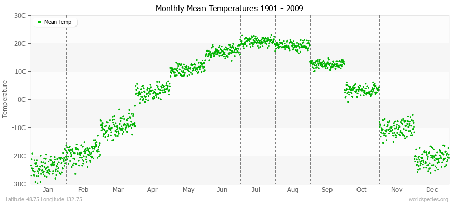 Monthly Mean Temperatures 1901 - 2009 (Metric) Latitude 48.75 Longitude 132.75