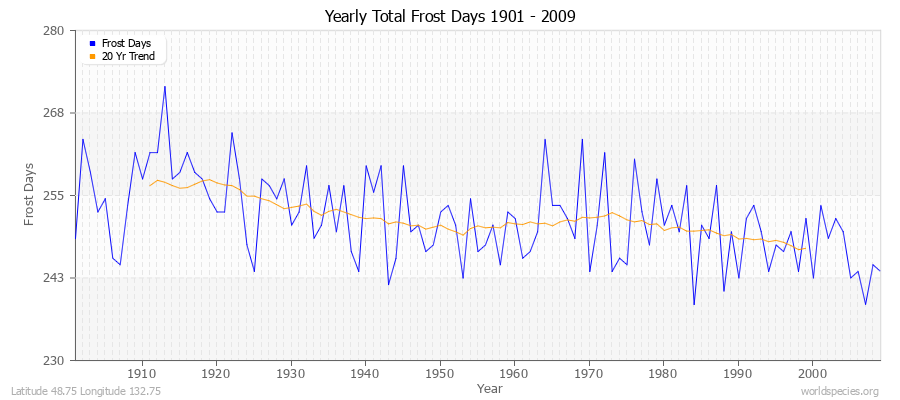 Yearly Total Frost Days 1901 - 2009 Latitude 48.75 Longitude 132.75
