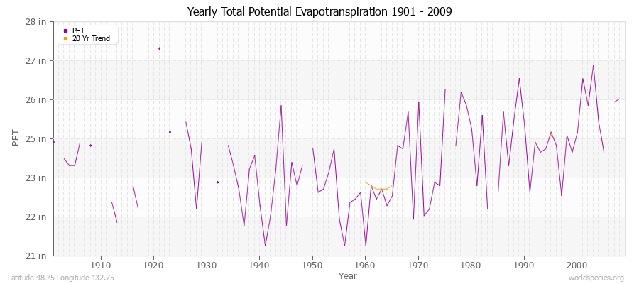Yearly Total Potential Evapotranspiration 1901 - 2009 (English) Latitude 48.75 Longitude 132.75