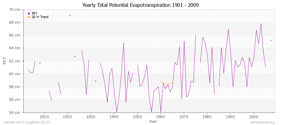 Yearly Total Potential Evapotranspiration 1901 - 2009 (Metric) Latitude 48.75 Longitude 132.75