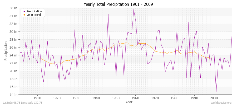 Yearly Total Precipitation 1901 - 2009 (English) Latitude 48.75 Longitude 132.75