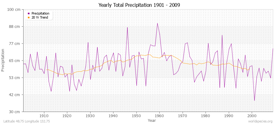 Yearly Total Precipitation 1901 - 2009 (Metric) Latitude 48.75 Longitude 132.75