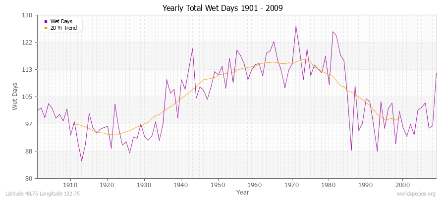 Yearly Total Wet Days 1901 - 2009 Latitude 48.75 Longitude 132.75