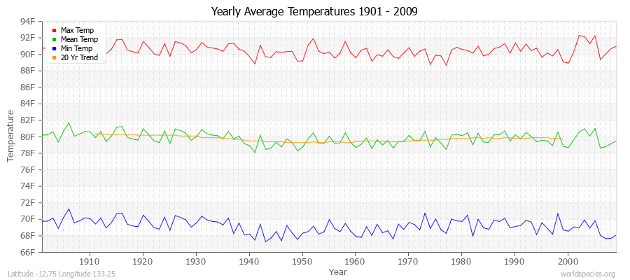 Yearly Average Temperatures 2010 - 2009 (English) Latitude -12.75 Longitude 133.25