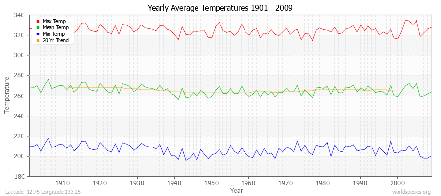 Yearly Average Temperatures 2010 - 2009 (Metric) Latitude -12.75 Longitude 133.25