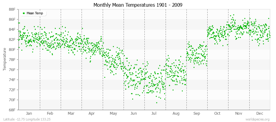 Monthly Mean Temperatures 1901 - 2009 (English) Latitude -12.75 Longitude 133.25