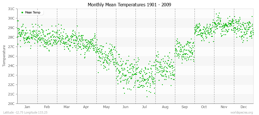 Monthly Mean Temperatures 1901 - 2009 (Metric) Latitude -12.75 Longitude 133.25