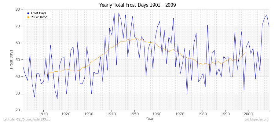 Yearly Total Frost Days 1901 - 2009 Latitude -12.75 Longitude 133.25