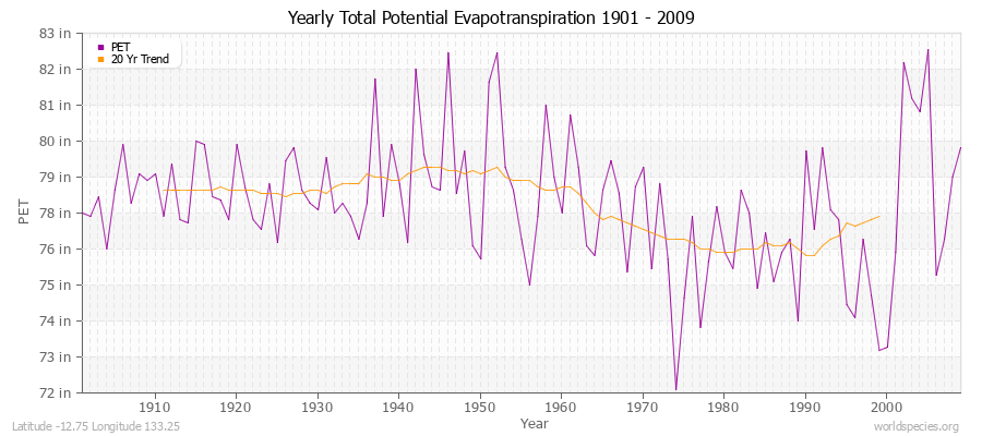 Yearly Total Potential Evapotranspiration 1901 - 2009 (English) Latitude -12.75 Longitude 133.25