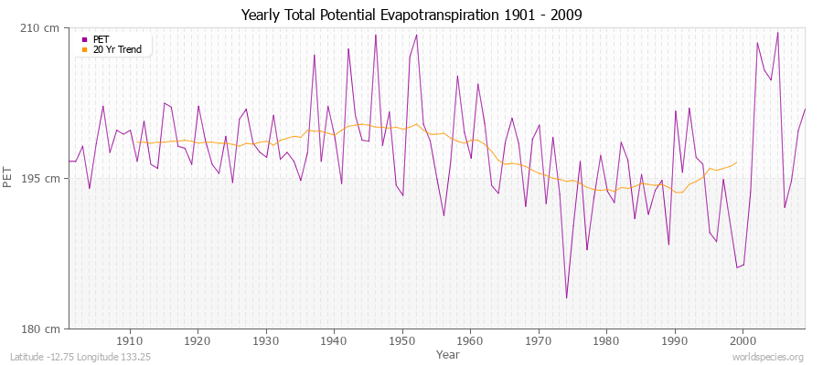 Yearly Total Potential Evapotranspiration 1901 - 2009 (Metric) Latitude -12.75 Longitude 133.25