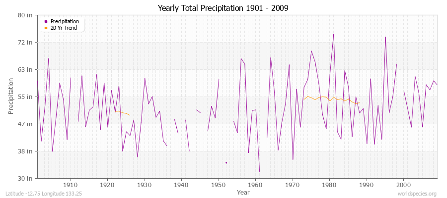 Yearly Total Precipitation 1901 - 2009 (English) Latitude -12.75 Longitude 133.25