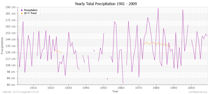 Yearly Total Precipitation 1901 - 2009 (Metric) Latitude -12.75 Longitude 133.25