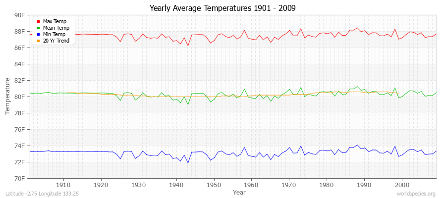 Yearly Average Temperatures 2010 - 2009 (English) Latitude -2.75 Longitude 133.25