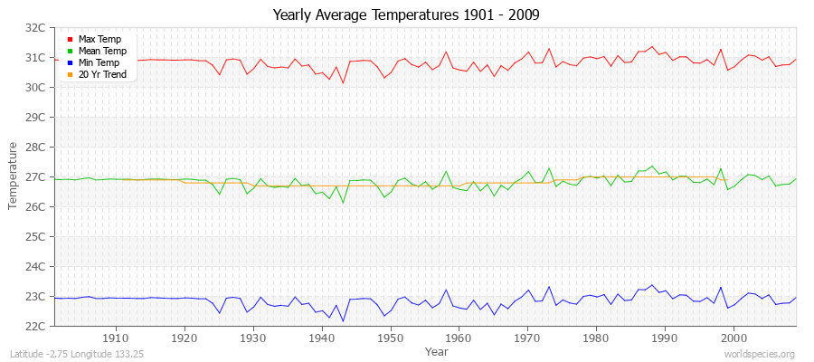 Yearly Average Temperatures 2010 - 2009 (Metric) Latitude -2.75 Longitude 133.25