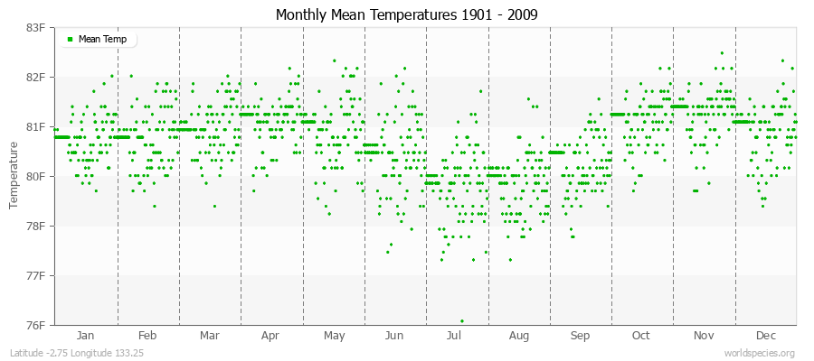 Monthly Mean Temperatures 1901 - 2009 (English) Latitude -2.75 Longitude 133.25
