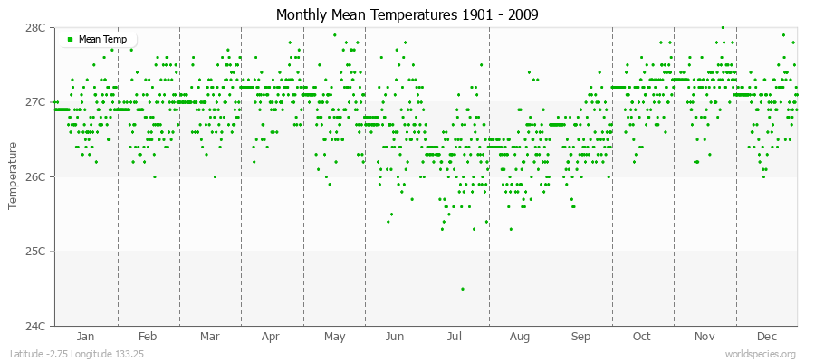Monthly Mean Temperatures 1901 - 2009 (Metric) Latitude -2.75 Longitude 133.25