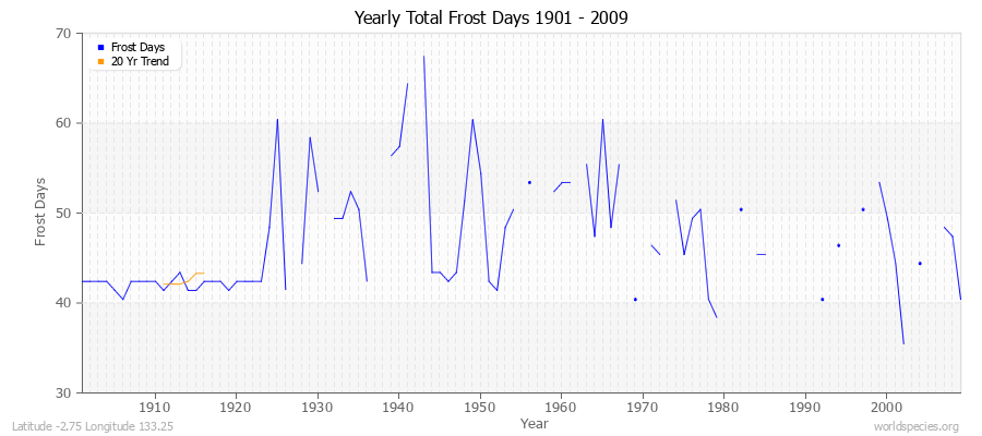 Yearly Total Frost Days 1901 - 2009 Latitude -2.75 Longitude 133.25
