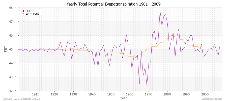 Yearly Total Potential Evapotranspiration 1901 - 2009 (English) Latitude -2.75 Longitude 133.25