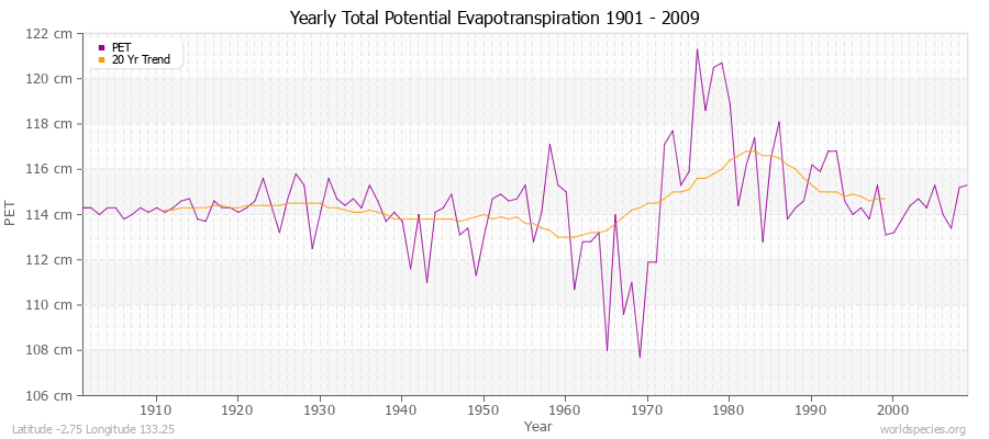 Yearly Total Potential Evapotranspiration 1901 - 2009 (Metric) Latitude -2.75 Longitude 133.25